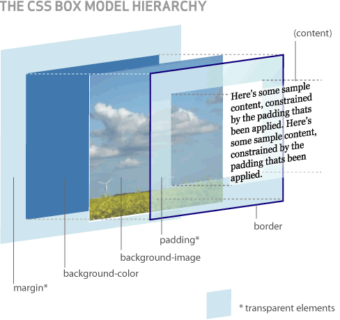 3D Box Model