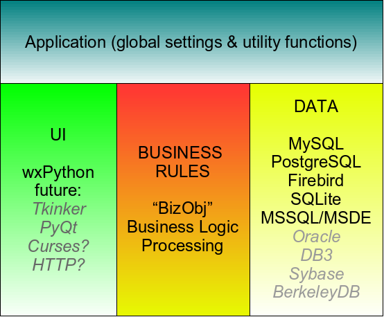 Block diagram: Application, Data, Business Rules and UI Layers