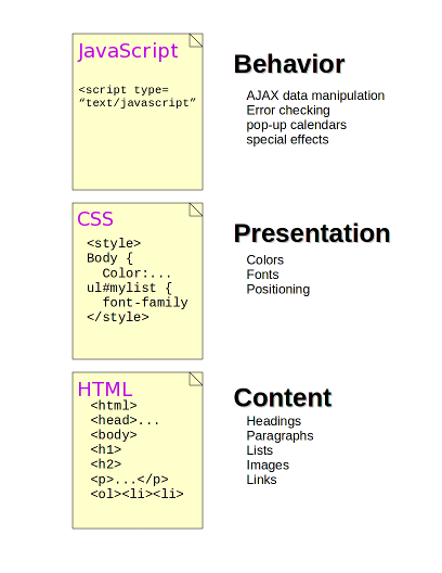 Layers of HTML, CSS and JavaScript