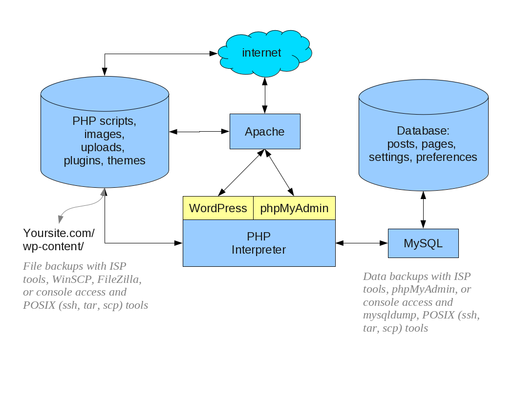 Block diagram of relationship between Apache-PHP-MySQL and files on disk for backup